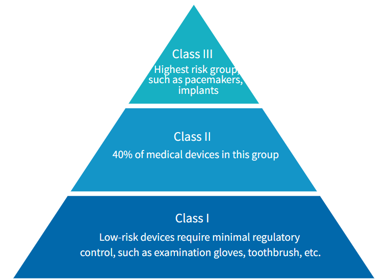 Medical Device Classification Pyramid