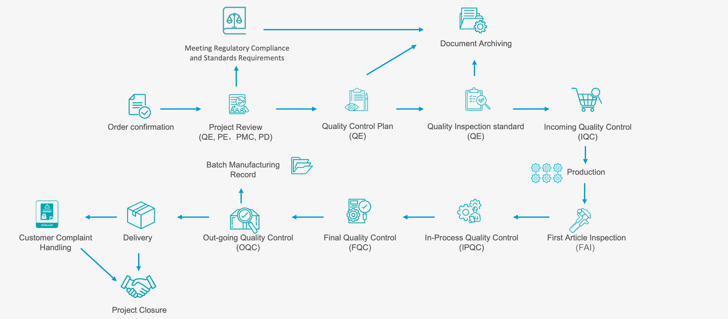 Quality Control Process